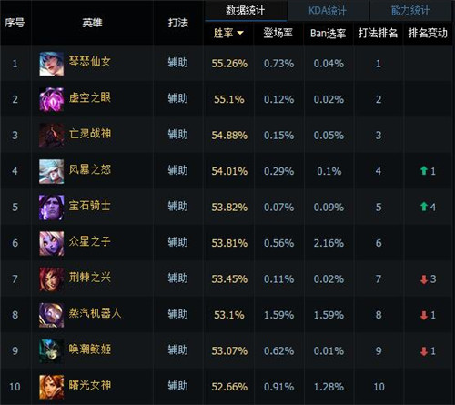 英雄联盟国服第一玩家操作技巧(lol英雄国服第一是怎么评选的) 英雄联盟国服第一玩家操作技巧(lol英雄国服第一是怎么评选的)