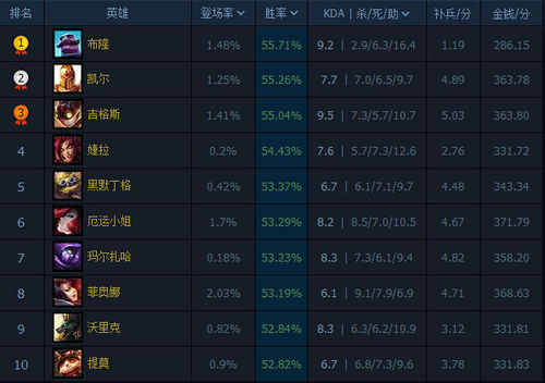 英雄联盟数据统计网站(英雄联盟数据查询网站)